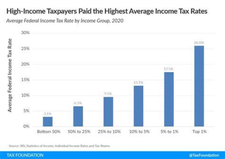 Do you have to pay taxes at the end of the year?