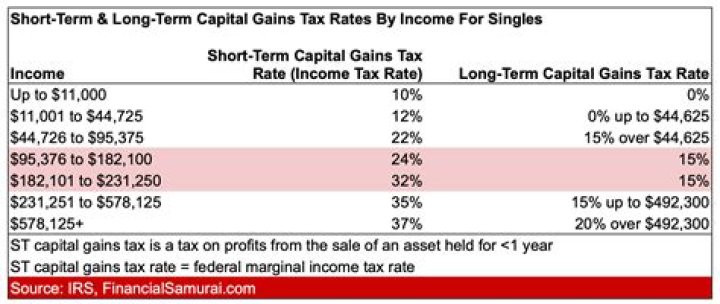 Do you have to pay taxes on Long Term Capital Gains?