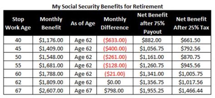 Do you have to pay taxes on social security after age 62?