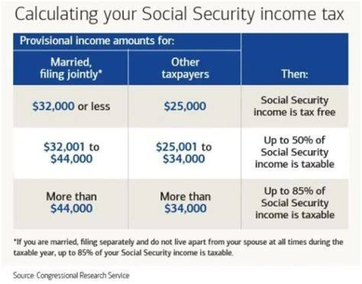 Do you have to pay taxes on Social Security income after age 71?