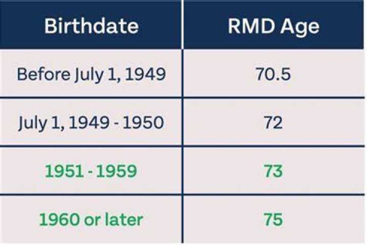 Do you have to take an RMD in year of death?