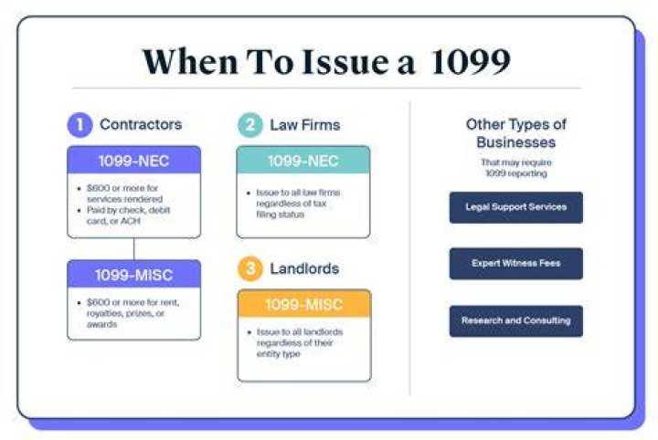 Do you issue a 1099 for purchase of business?