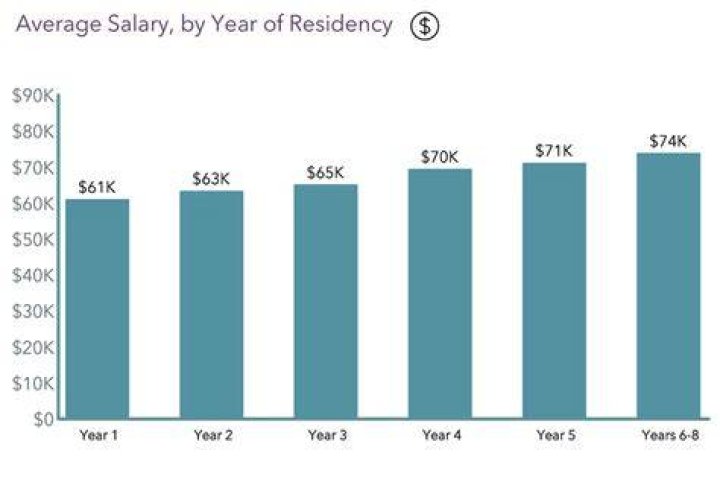 Do you make money during medical residency?
