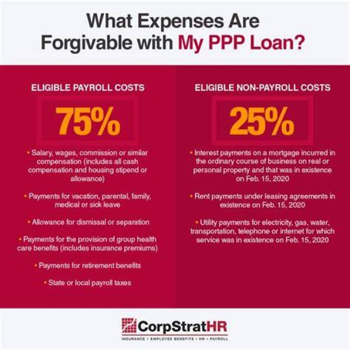 Do you need 75% of PPP loans for payroll?
