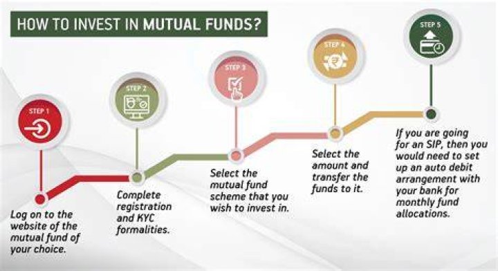 Do you need a lot of money to invest in mutual funds?