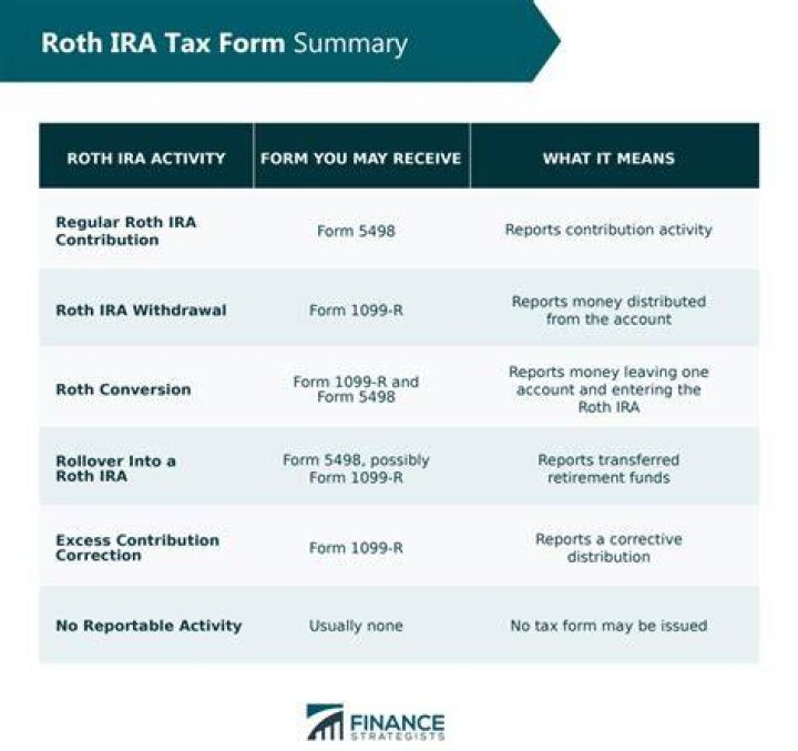 Do you need tax forms for Roth IRA?