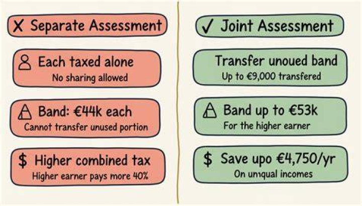 Do you pay less tax when married Ireland?