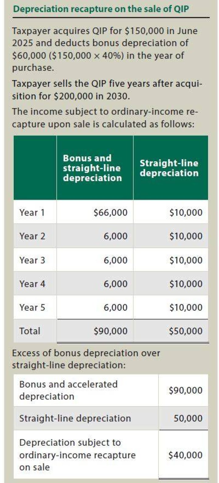 Do you recapture bonus depreciation?