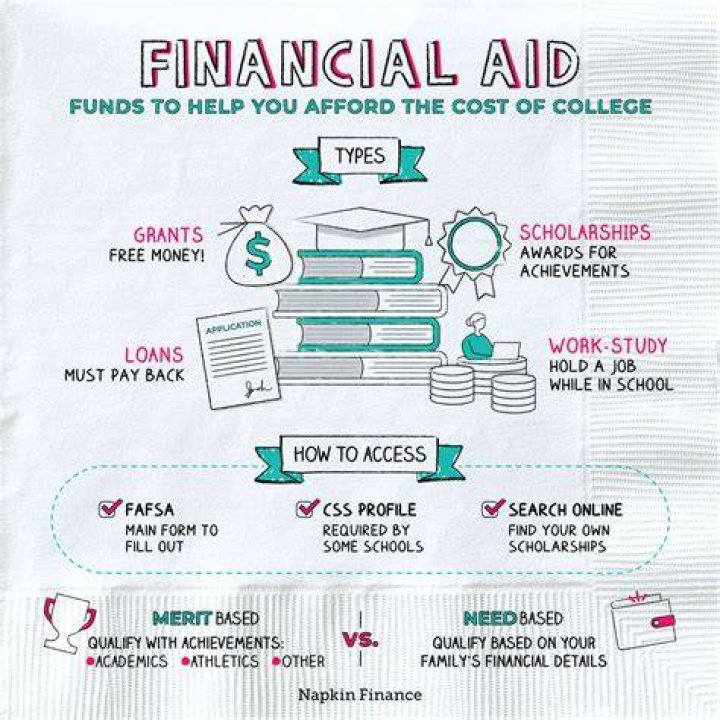 Do you still get financial aid after 4 years?
