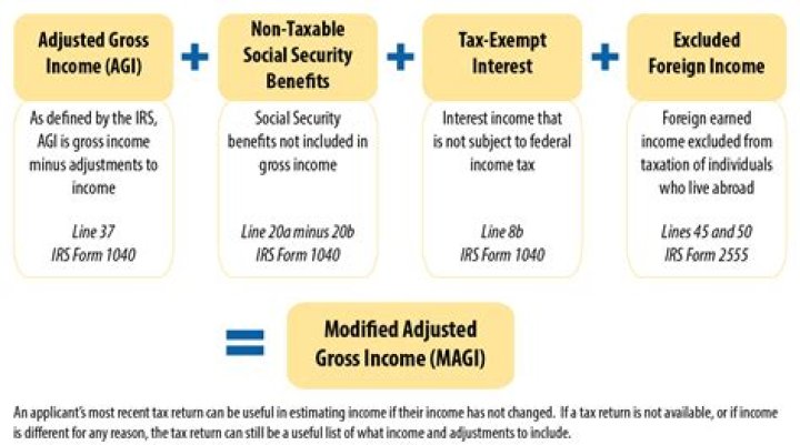 Do you use adjusted gross income for Obamacare?