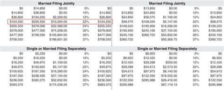 Do your taxes decrease when you get married?