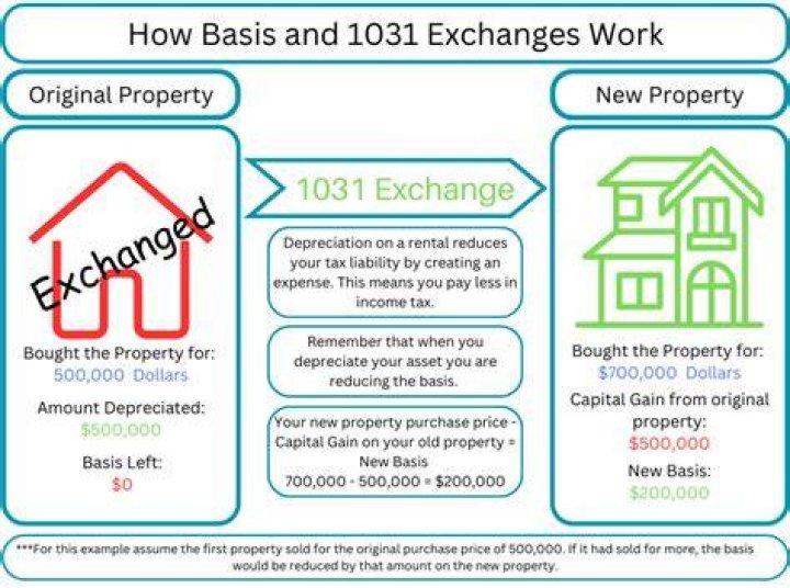 Does 1031 apply to rental property?