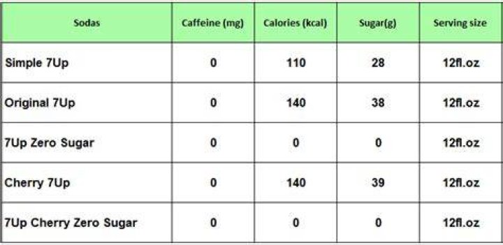 Does 7UP have caffeine?