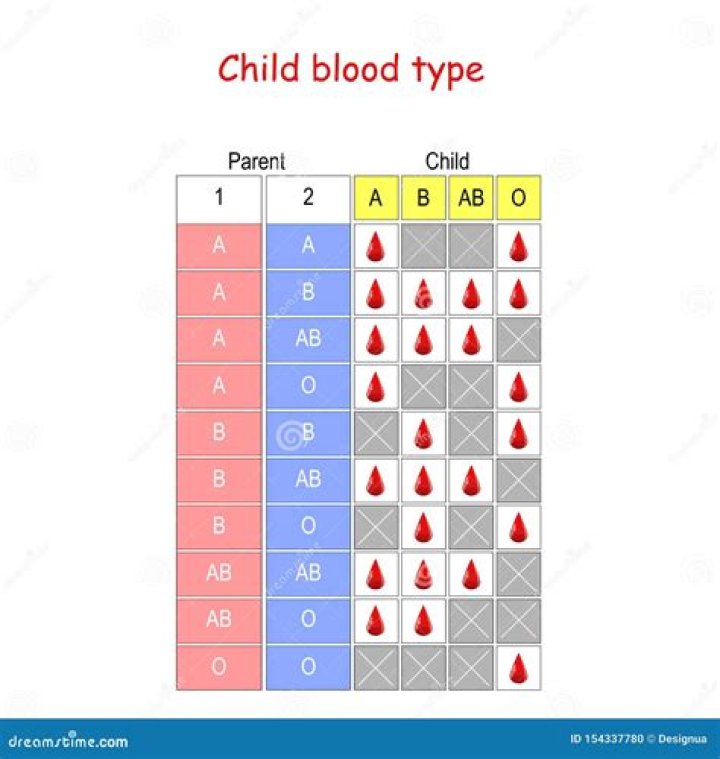 Does a child always have the father's blood type?