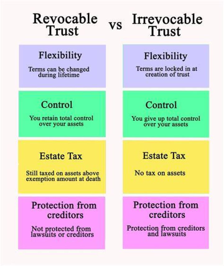 Does a irrevocable trust have to file a tax return?