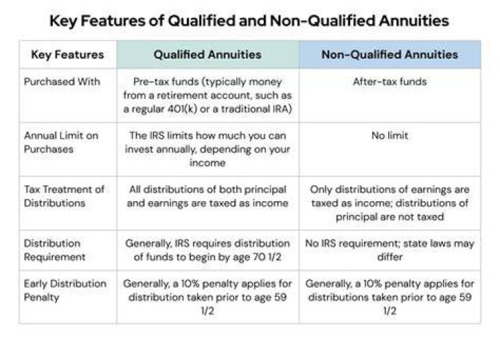 Does a non-qualified annuity have a 1099?