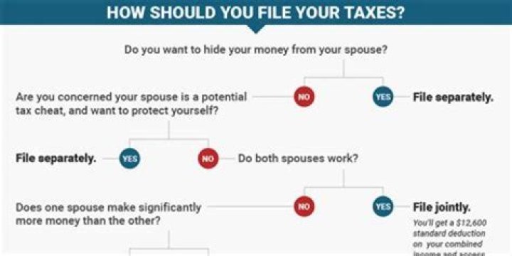 Does a person over 65 have to file taxes?