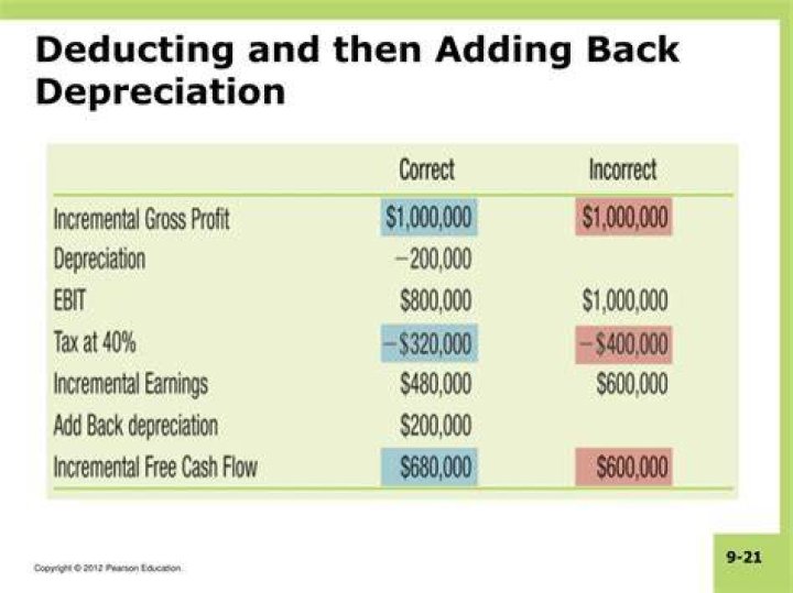 Does amortization get added back?