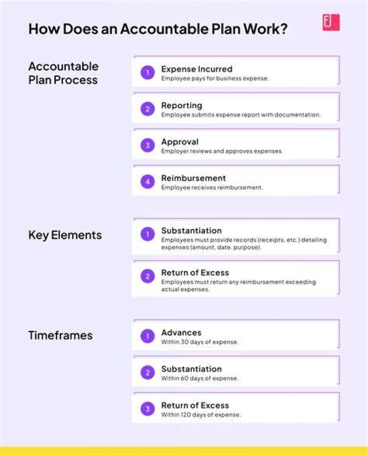 Does an accountable plan need to be in writing?