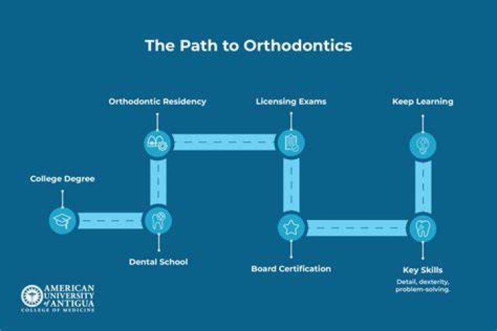 Does being an orthodontist require a degree?