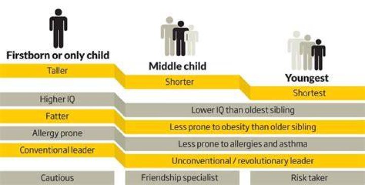 Does birth order affect height?