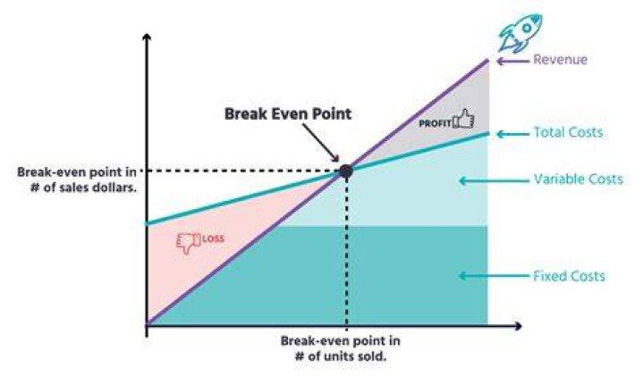Does break-even point include variable costs?