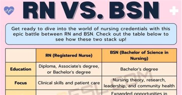 Does BSN or RN come first?