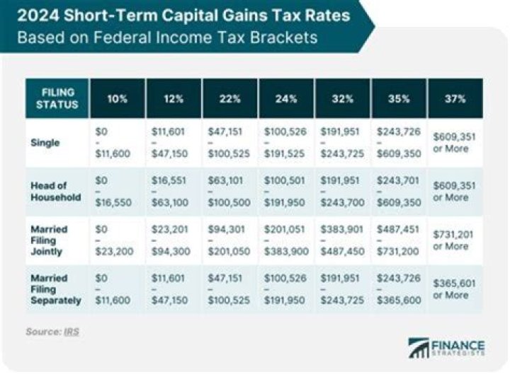 Does capital gains count as federal income?