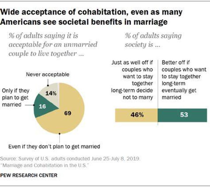 Does cohabitation increase chance of divorce?