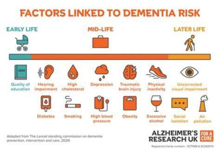 Does early retirement lead to dementia?