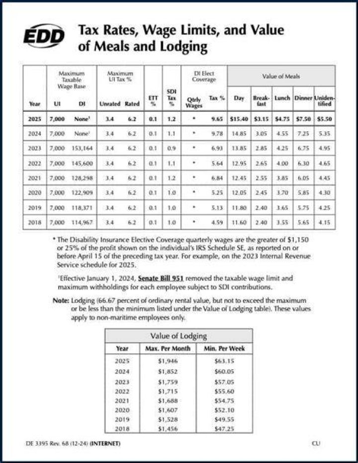 Does EDD report income to IRS?