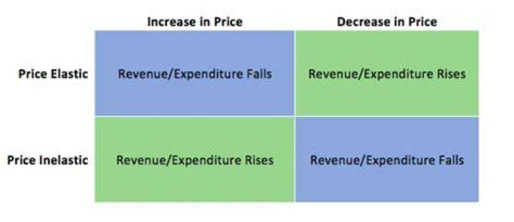 Does elasticity affect revenue?