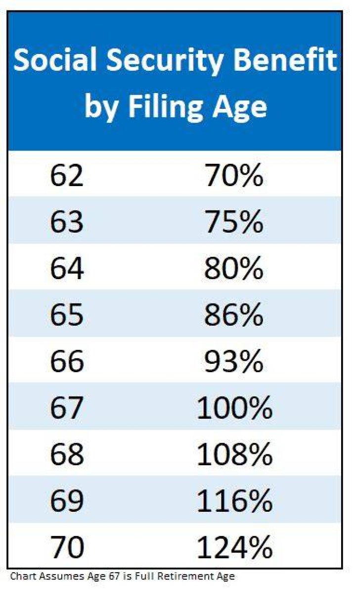 Does everyone over 65 get Social Security?