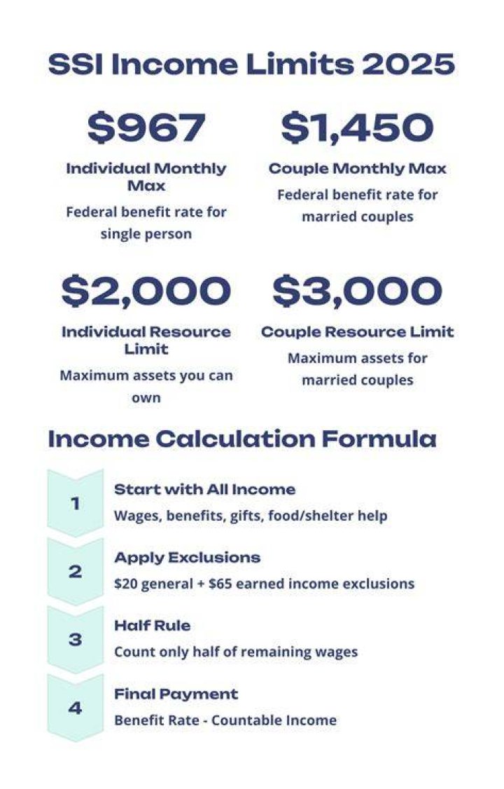 Does Financial Aid count as income for SSI?