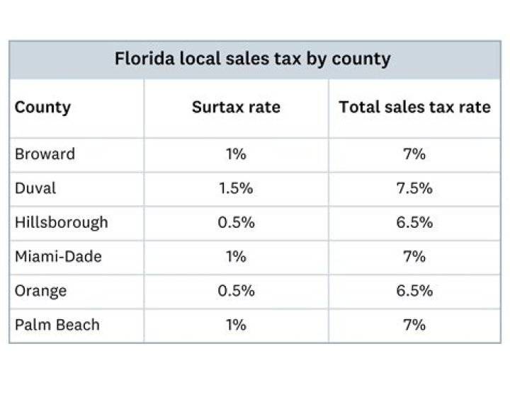 Does Florida DMV collect sales tax?