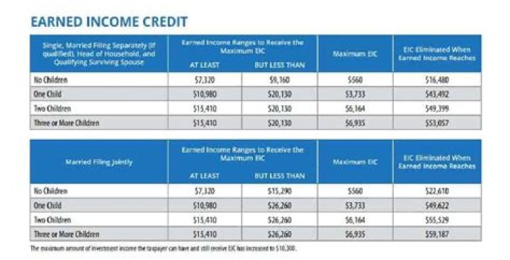 Does foreign income qualify for EIC?