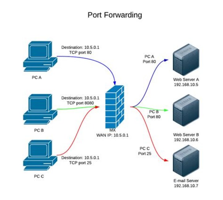 Does fortnite need port forwarding?