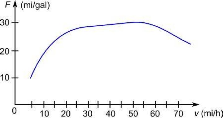 Does gear ratio affect fuel mileage in semi truck?