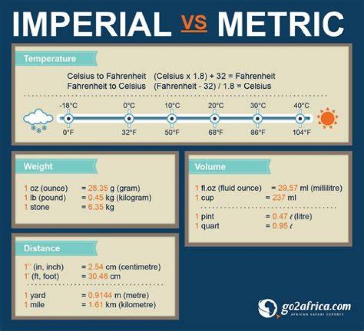 Does Ghana use imperial or metric?