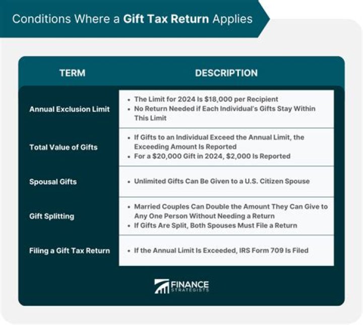 Does gift splitting apply to all gifts?