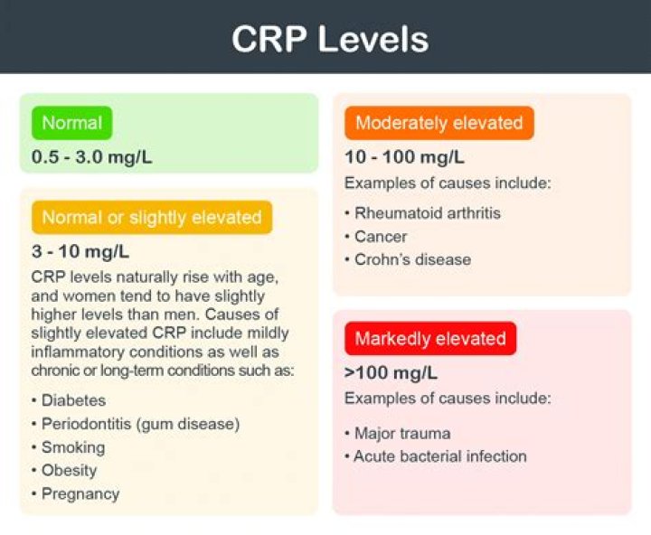 Does high CRP mean MS?