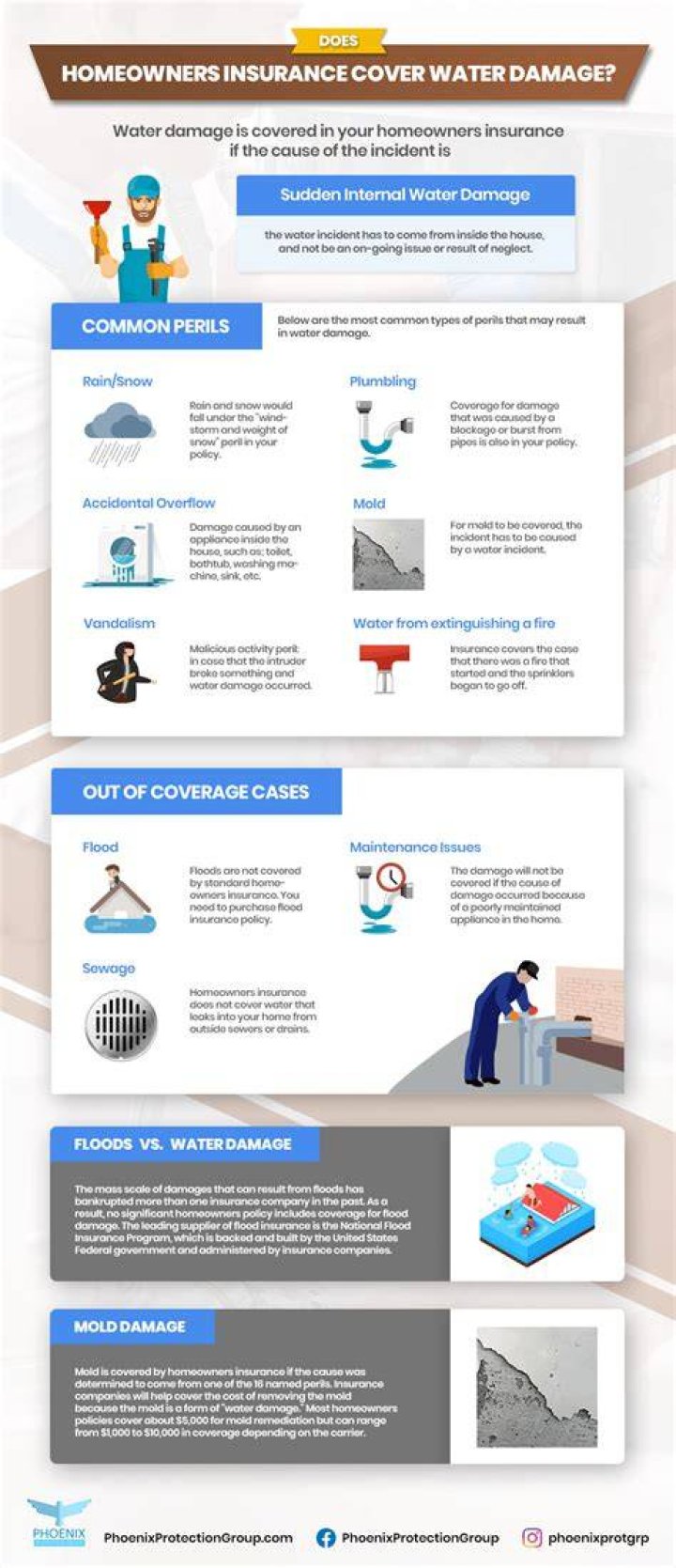 Does homeowners insurance cover water damage?