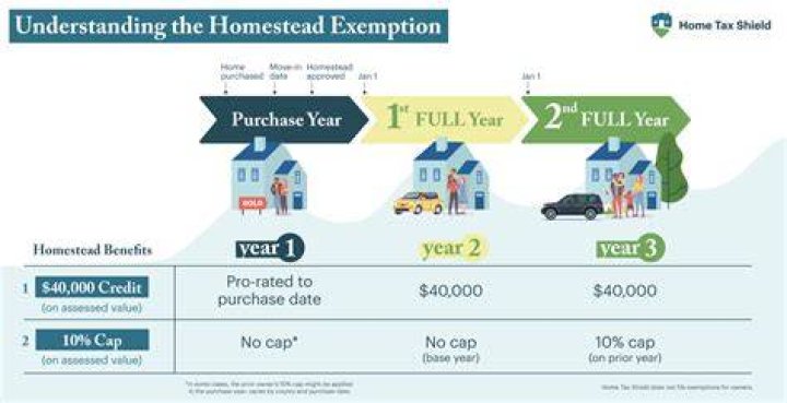 Does homestead exemption carry over?