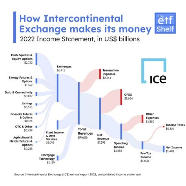Does Intercontinental Exchange Own NYSE?