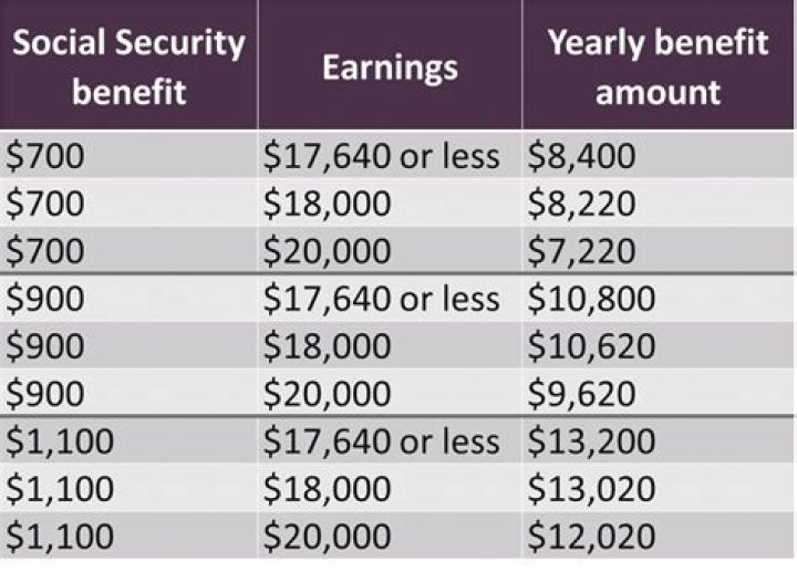 Does interest income count against Social Security earnings?