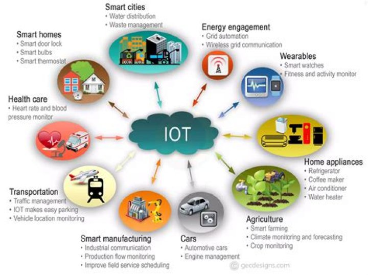 Does IoT need coding?