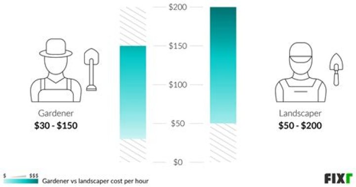 Does landscapers make good money?