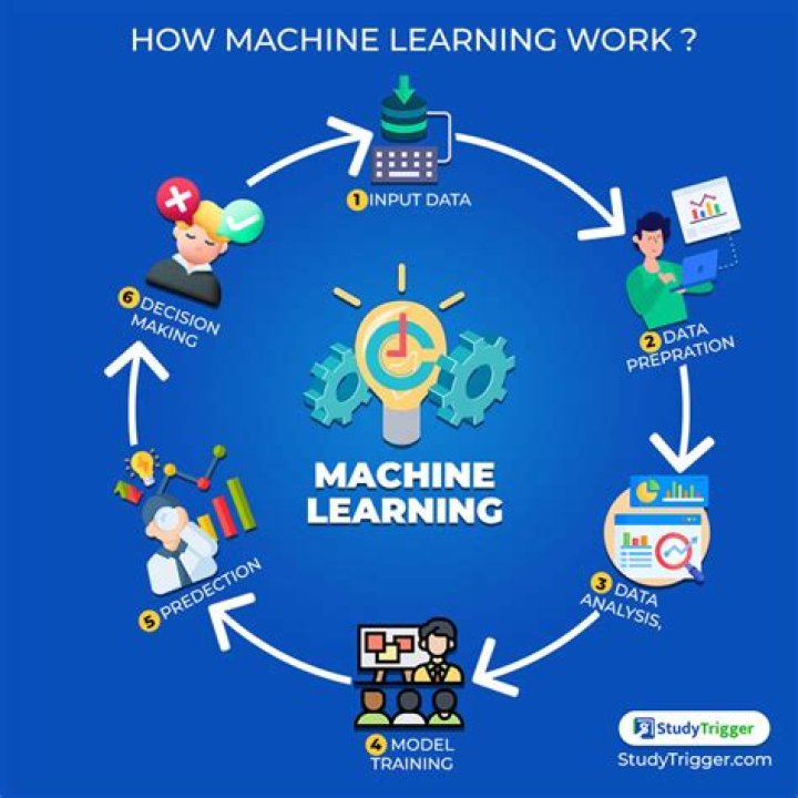 Does machine learning Work on stocks?