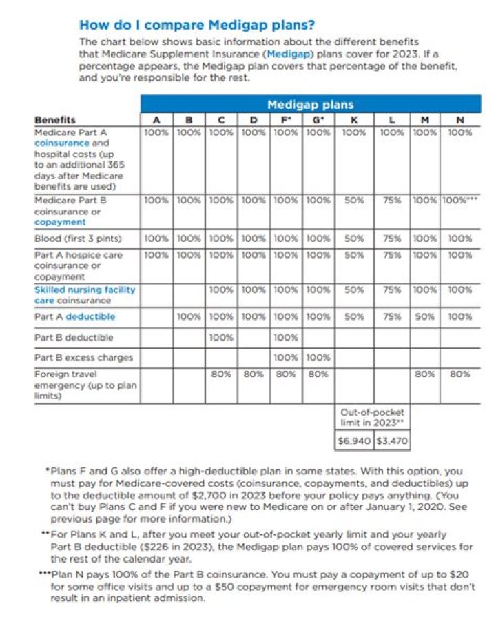 Does Medigap cover all costs?