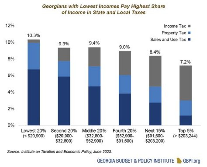Does military pay property taxes in Georgia?